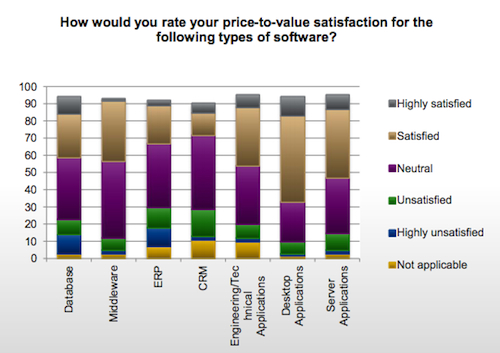 https://www.enterpriseai.news/wp-content/uploads/2013/09/Flexera-Software-2012-price-to-value-satisfaction-500x.jpg