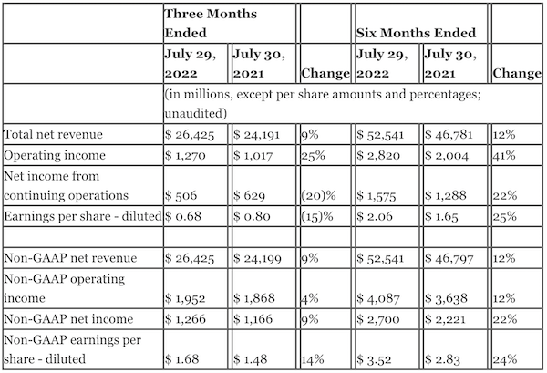 Dell Technologies Announces Second Quarter Fiscal 2023 Financial Results