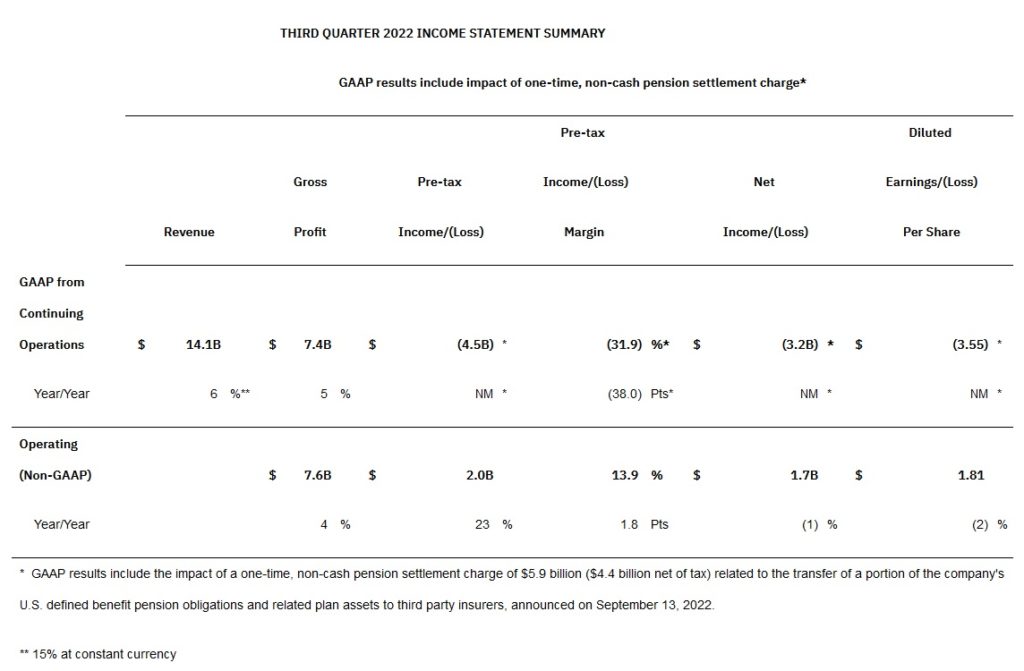 IBM Releases Q3 2022 Results