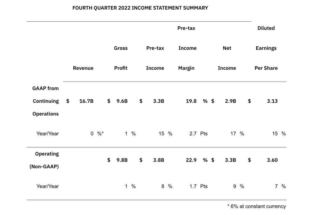 IBM Releases Q4 2022 Earnings Results