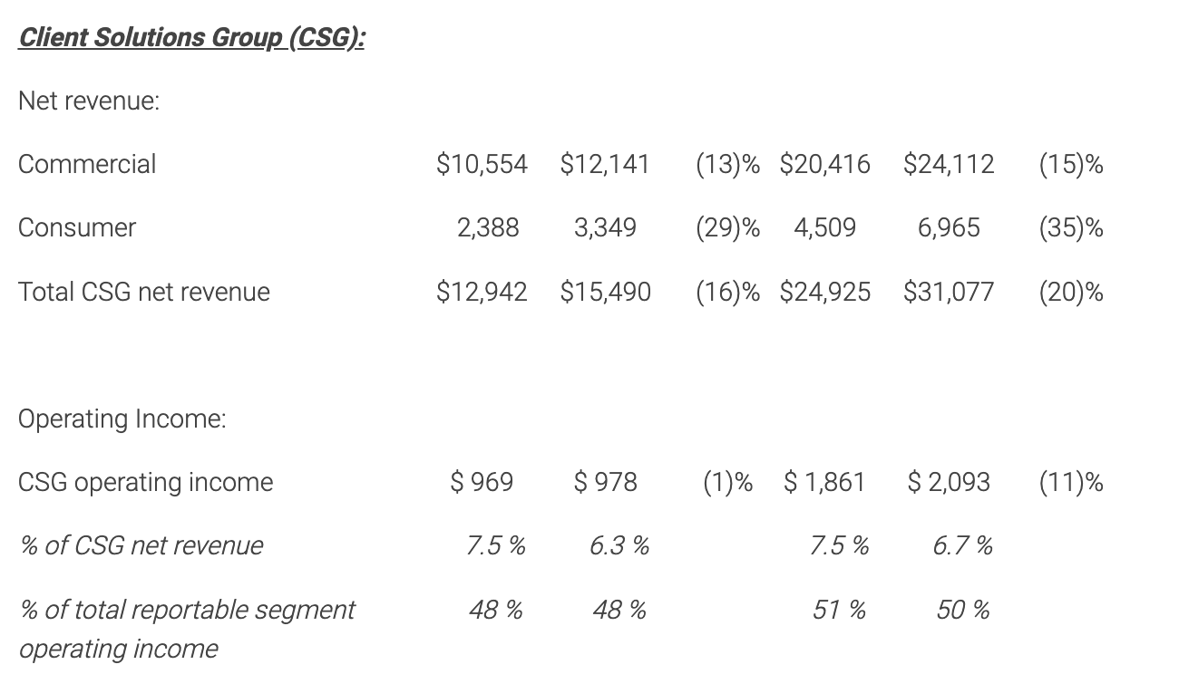 Dell Technologies Delivers 2nd Quarter Fiscal 2024 Financial Results